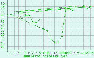 Courbe de l'humidit relative pour Emden-Koenigspolder