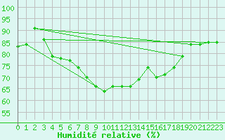 Courbe de l'humidit relative pour Vilsandi