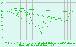 Courbe de l'humidit relative pour Aadorf / Tnikon
