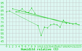Courbe de l'humidit relative pour Marignana (2A)