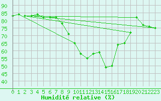 Courbe de l'humidit relative pour Solenzara - Base arienne (2B)