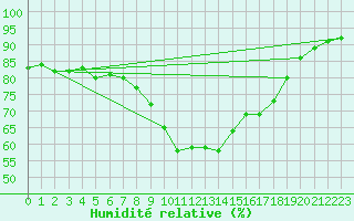 Courbe de l'humidit relative pour Cervera de Pisuerga