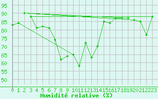 Courbe de l'humidit relative pour Loch Glascanoch