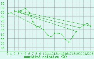 Courbe de l'humidit relative pour Logrono (Esp)