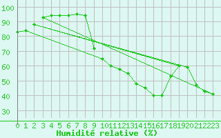 Courbe de l'humidit relative pour Carpentras (84)