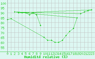 Courbe de l'humidit relative pour Figueras de Castropol