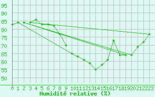 Courbe de l'humidit relative pour Bologna