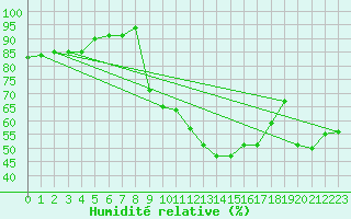 Courbe de l'humidit relative pour Le Luc (83)