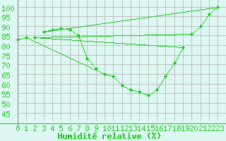 Courbe de l'humidit relative pour Rheinfelden
