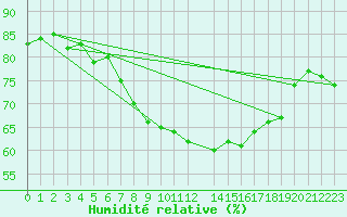 Courbe de l'humidit relative pour Kvitfjell