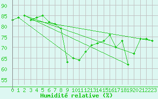 Courbe de l'humidit relative pour Joensuu Linnunlahti