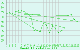 Courbe de l'humidit relative pour Ajaccio - Campo dell'Oro (2A)