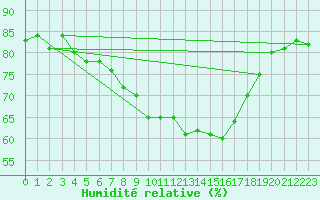 Courbe de l'humidit relative pour Kuemmersruck