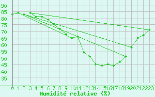 Courbe de l'humidit relative pour Nottingham Weather Centre