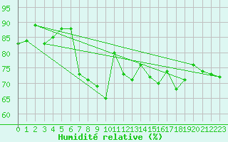 Courbe de l'humidit relative pour Loftus Samos