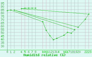 Courbe de l'humidit relative pour Ecija