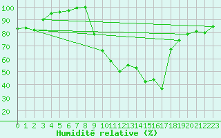 Courbe de l'humidit relative pour Coimbra / Cernache