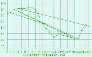 Courbe de l'humidit relative pour Saint-Auban (04)