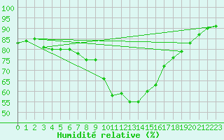 Courbe de l'humidit relative pour Saint-Yrieix-le-Djalat (19)