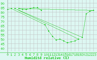 Courbe de l'humidit relative pour Als (30)