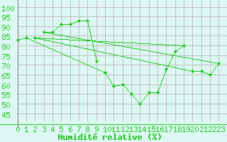 Courbe de l'humidit relative pour Baza Cruz Roja