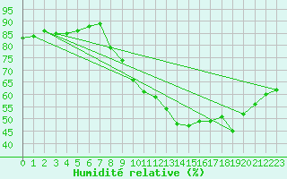 Courbe de l'humidit relative pour Trappes (78)