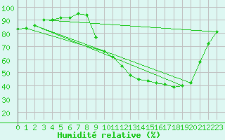 Courbe de l'humidit relative pour Herhet (Be)