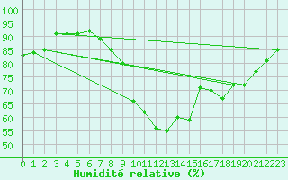 Courbe de l'humidit relative pour Portglenone