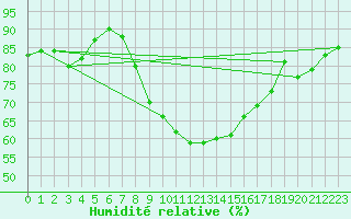 Courbe de l'humidit relative pour Malin Head
