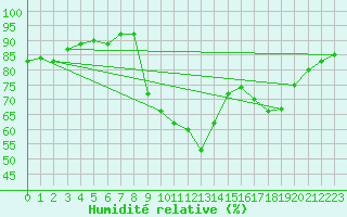 Courbe de l'humidit relative pour Saint-Vran (05)