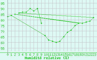 Courbe de l'humidit relative pour Bad Tazmannsdorf