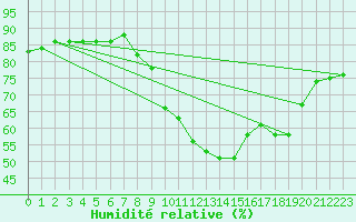 Courbe de l'humidit relative pour Kremsmuenster