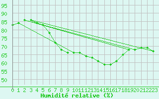 Courbe de l'humidit relative pour Zinnwald-Georgenfeld