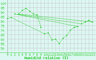 Courbe de l'humidit relative pour Locarno (Sw)