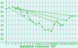 Courbe de l'humidit relative pour Frontone