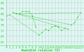 Courbe de l'humidit relative pour Cannes (06)