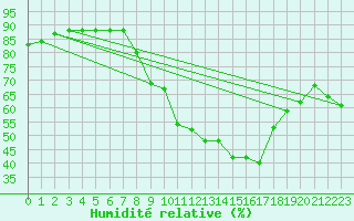 Courbe de l'humidit relative pour Palacios de la Sierra