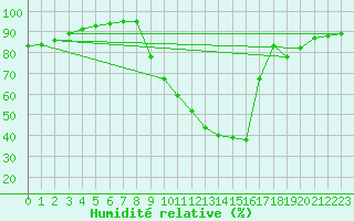 Courbe de l'humidit relative pour Vichy (03)