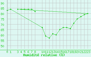 Courbe de l'humidit relative pour Estepona
