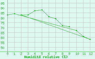 Courbe de l'humidit relative pour Werl