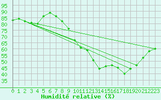 Courbe de l'humidit relative pour Izegem (Be)