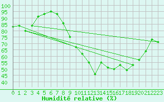 Courbe de l'humidit relative pour Fontaine-Gurin (49)