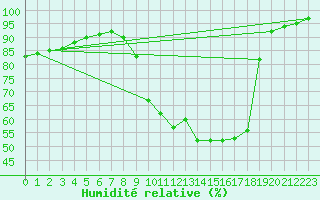 Courbe de l'humidit relative pour Belorado