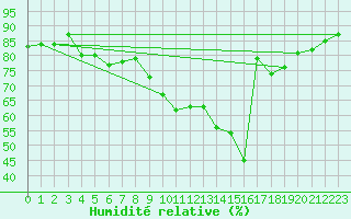 Courbe de l'humidit relative pour Rochefort Saint-Agnant (17)