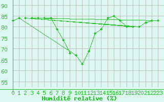 Courbe de l'humidit relative pour Murau