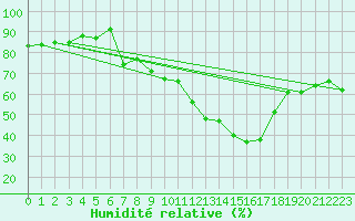 Courbe de l'humidit relative pour Mende - Chabrits (48)