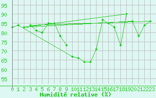 Courbe de l'humidit relative pour Fribourg / Posieux