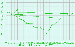 Courbe de l'humidit relative pour Edinburgh (UK)