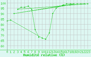 Courbe de l'humidit relative pour Edsbyn