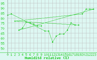 Courbe de l'humidit relative pour Edinburgh (UK)